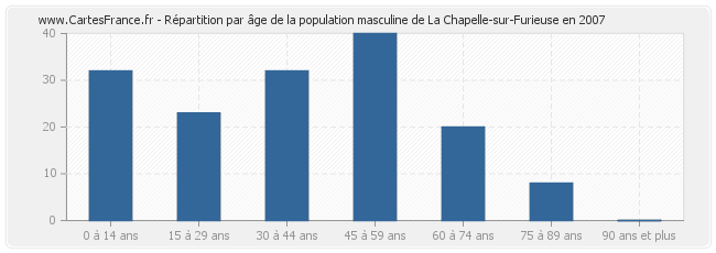 Répartition par âge de la population masculine de La Chapelle-sur-Furieuse en 2007